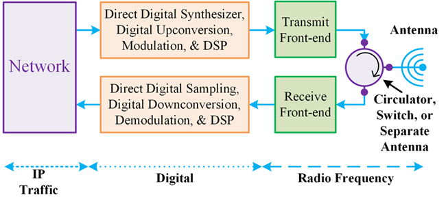 The Digitization of Satellite RF Systems